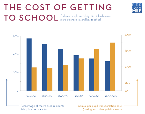 The cost of getting to school