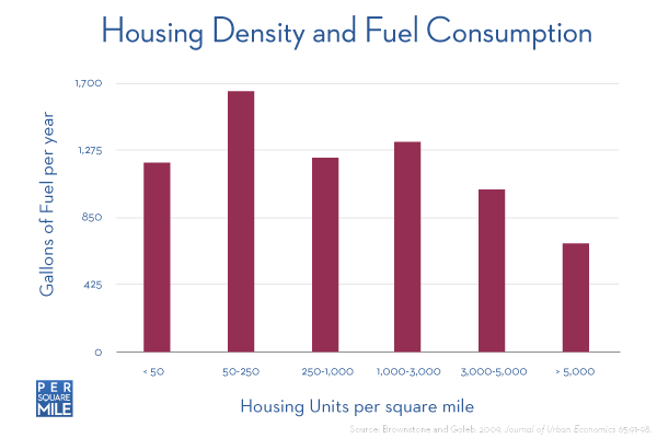 fuel consumption and Vehicle Miles Traveled fuel consumption and Vehicle Miles Traveled