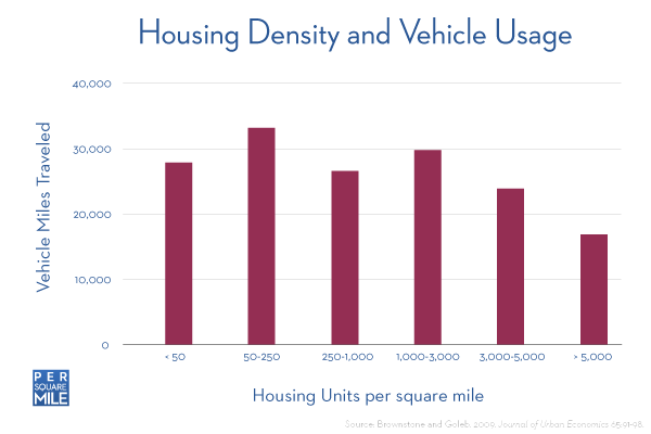 housing density and Vehicle Miles Traveled housing density and Vehicle Miles Traveled