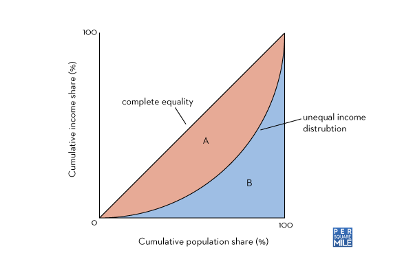 Gini coefficient of inequality