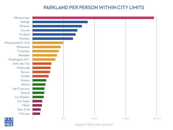 Parkland per person in the U.S. - graph
